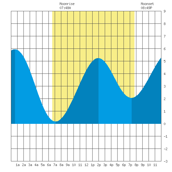 Alcatraz Island tide chart for Sunday, August 28, 2022