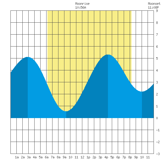 Alcatraz Island tide chart for Tuesday, August 2, 2022