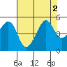Alcatraz Island tide chart for Tuesday, August 2, 2022