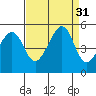Alcatraz Island tide chart for Wednesday, August 31, 2022