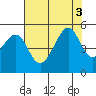 Alcatraz Island tide chart for Wednesday, August 3, 2022
