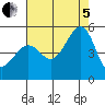 Alcatraz Island tide chart for Friday, August 5, 2022
