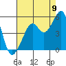 Alcatraz Island tide chart for Tuesday, August 9, 2022