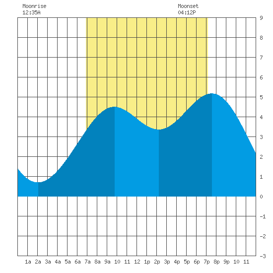 Alcatraz Island tide chart for Monday, September 19, 2022