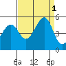 Alcatraz Island tide chart for Thursday, September 1, 2022