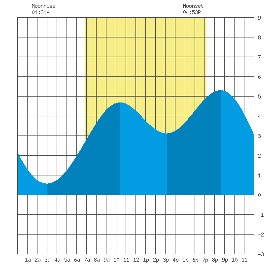 Alcatraz Island tide chart for Tuesday, September 20, 2022