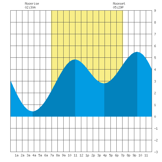 Alcatraz Island tide chart for Wednesday, September 21, 2022
