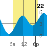 Alcatraz Island tide chart for Thursday, September 22, 2022