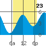 Alcatraz Island tide chart for Friday, September 23, 2022