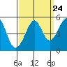 Alcatraz Island tide chart for Saturday, September 24, 2022