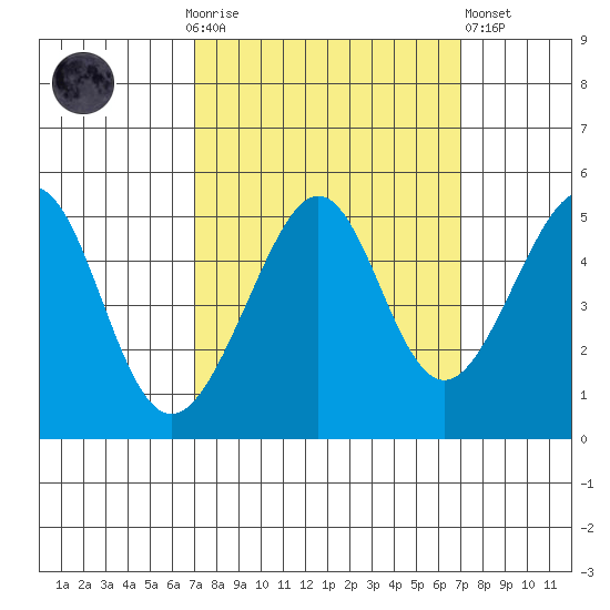 Alcatraz Island tide chart for Sunday, September 25, 2022