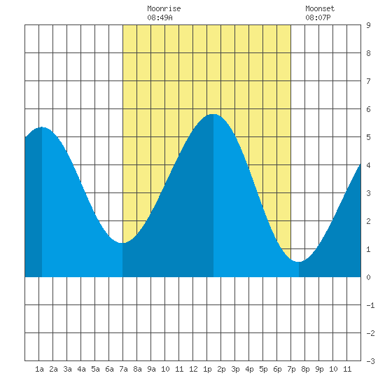 Alcatraz Island tide chart for Tuesday, September 27, 2022