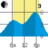 Alcatraz Island tide chart for Saturday, September 3, 2022