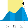 Alcatraz Island tide chart for Sunday, September 4, 2022