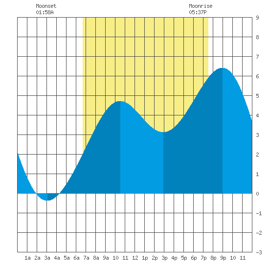Alcatraz Island tide chart for Tuesday, September 6, 2022