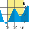 Alcatraz Island tide chart for Thursday, September 8, 2022