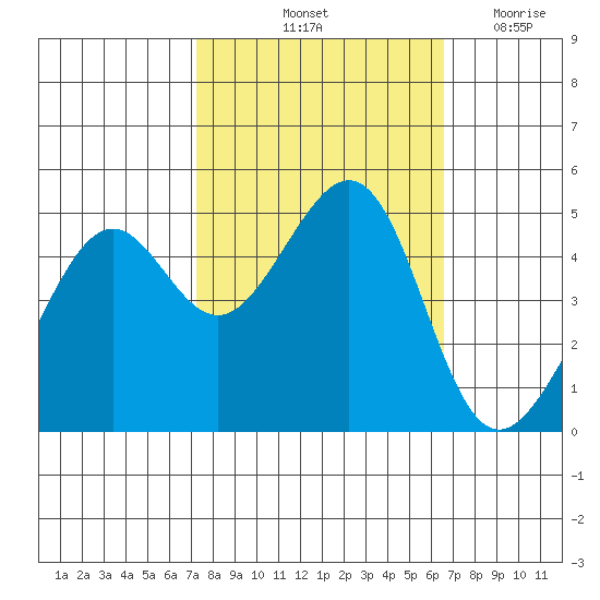 Alcatraz Island tide chart for Thursday, October 13, 2022