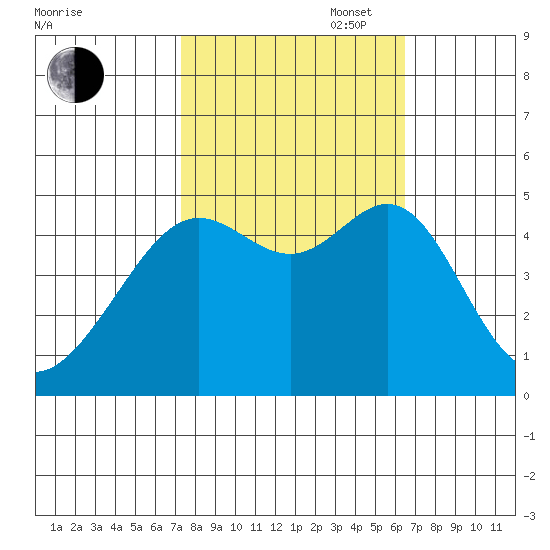 Alcatraz Island tide chart for Monday, October 17, 2022