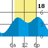 Alcatraz Island tide chart for Tuesday, October 18, 2022