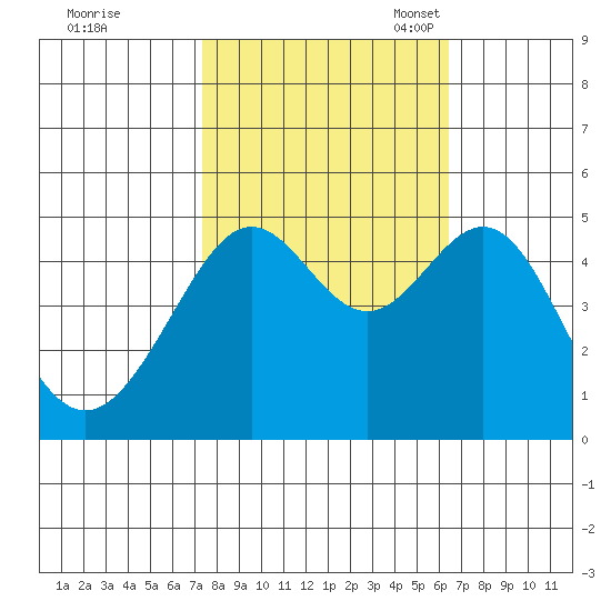 Alcatraz Island tide chart for Wednesday, October 19, 2022