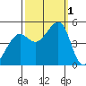 Alcatraz Island tide chart for Saturday, October 1, 2022