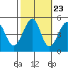 Alcatraz Island tide chart for Sunday, October 23, 2022
