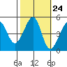 Alcatraz Island tide chart for Monday, October 24, 2022