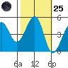 Alcatraz Island tide chart for Tuesday, October 25, 2022