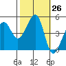 Alcatraz Island tide chart for Wednesday, October 26, 2022
