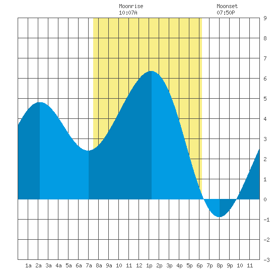 Alcatraz Island tide chart for Thursday, October 27, 2022