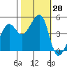 Alcatraz Island tide chart for Friday, October 28, 2022
