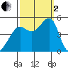 Alcatraz Island tide chart for Sunday, October 2, 2022