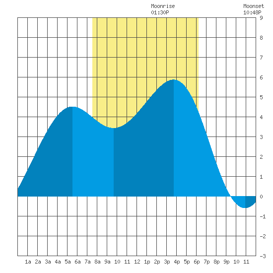 Alcatraz Island tide chart for Sunday, October 30, 2022