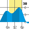 Alcatraz Island tide chart for Sunday, October 30, 2022
