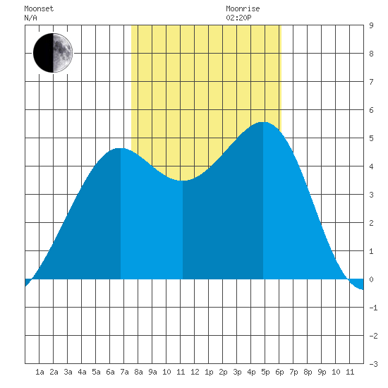 Alcatraz Island tide chart for Monday, October 31, 2022