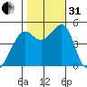 Alcatraz Island tide chart for Monday, October 31, 2022