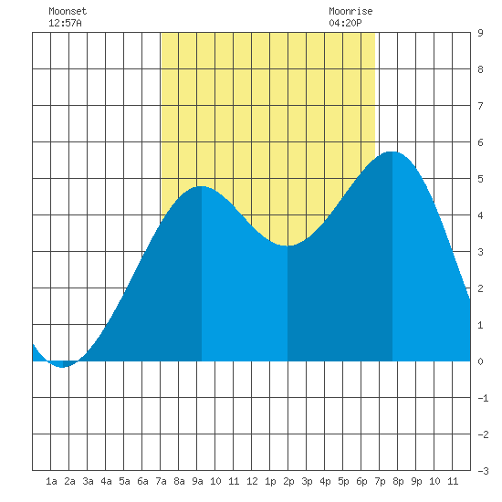 Alcatraz Island tide chart for Tuesday, October 4, 2022