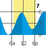 Alcatraz Island tide chart for Friday, October 7, 2022
