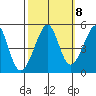 Alcatraz Island tide chart for Saturday, October 8, 2022