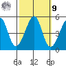 Alcatraz Island tide chart for Sunday, October 9, 2022