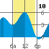 Alcatraz Island tide chart for Thursday, November 10, 2022