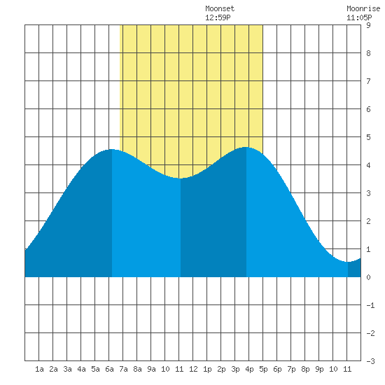 Alcatraz Island tide chart for Tuesday, November 15, 2022