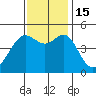Alcatraz Island tide chart for Tuesday, November 15, 2022