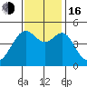 Alcatraz Island tide chart for Wednesday, November 16, 2022