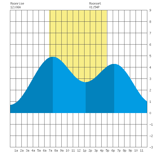 Alcatraz Island tide chart for Thursday, November 17, 2022