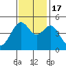 Alcatraz Island tide chart for Thursday, November 17, 2022
