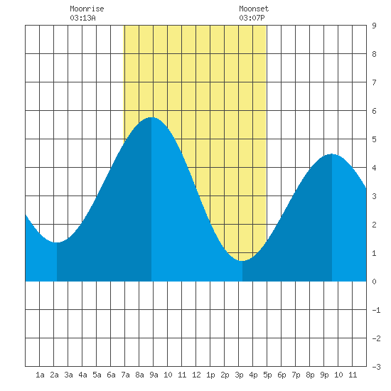 Alcatraz Island tide chart for Sunday, November 20, 2022