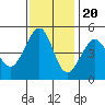 Alcatraz Island tide chart for Sunday, November 20, 2022