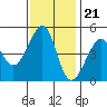 Alcatraz Island tide chart for Monday, November 21, 2022
