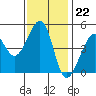 Alcatraz Island tide chart for Tuesday, November 22, 2022
